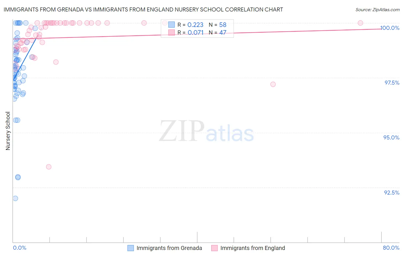 Immigrants from Grenada vs Immigrants from England Nursery School