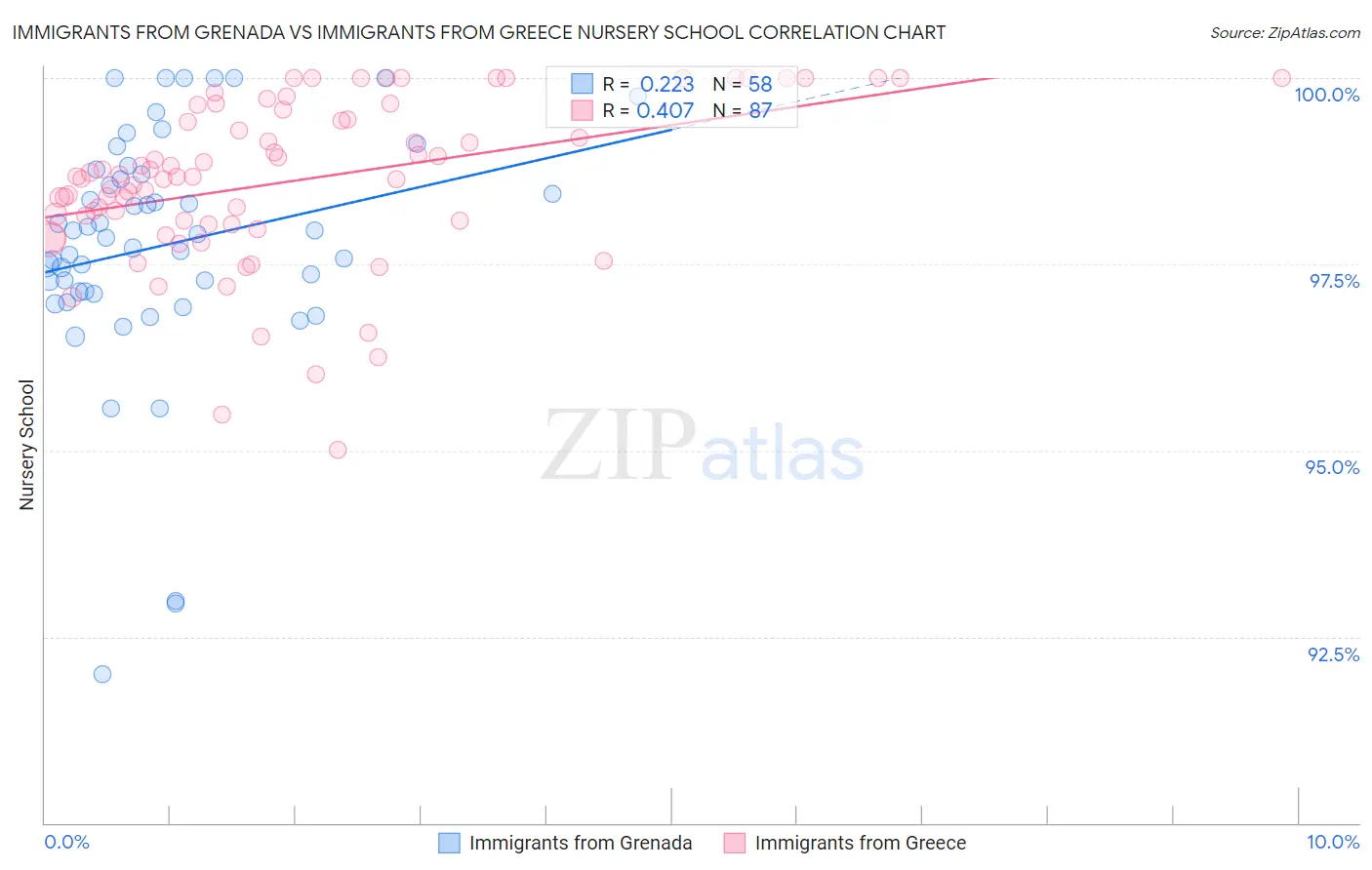 Immigrants from Grenada vs Immigrants from Greece Nursery School