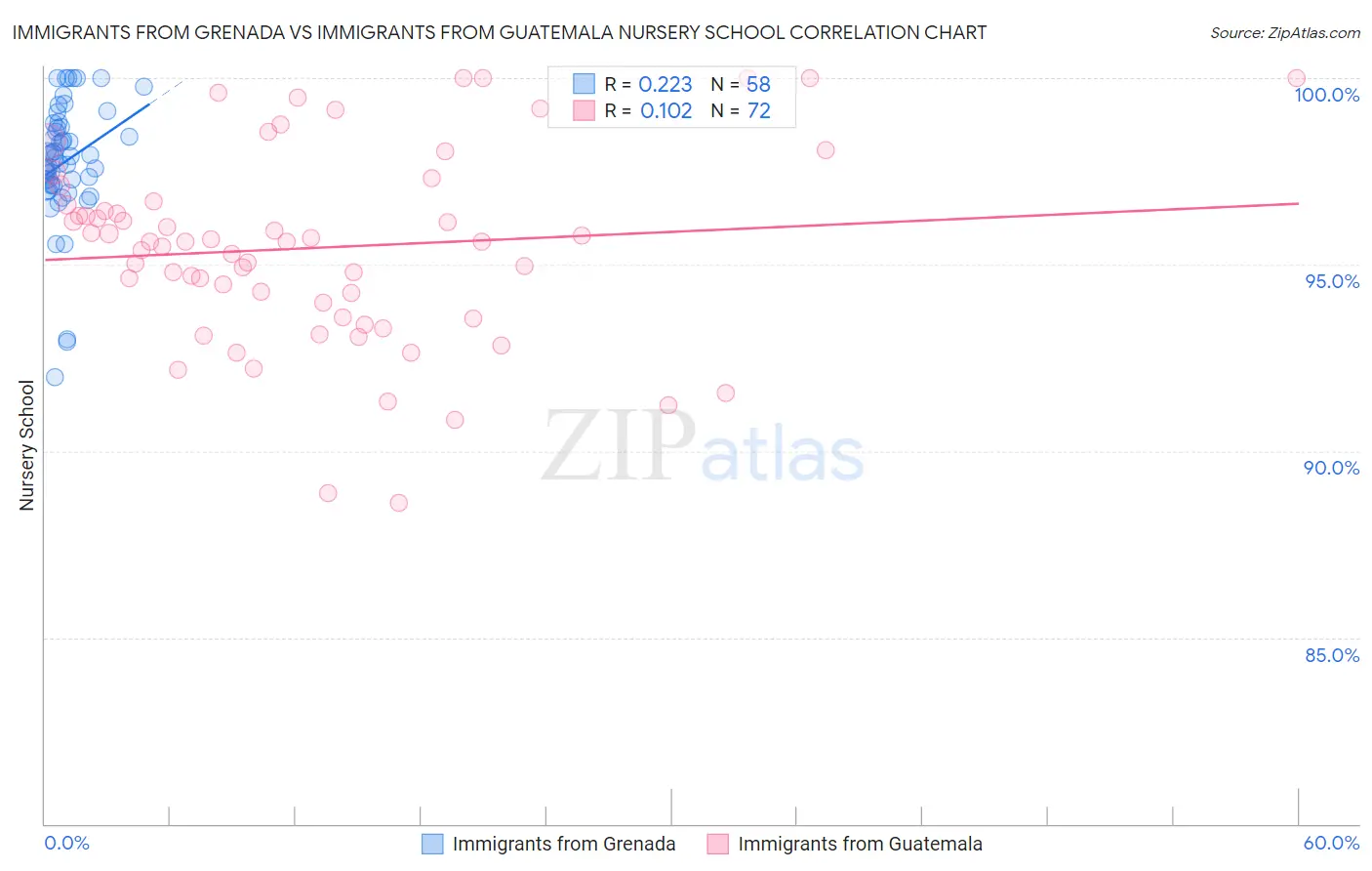 Immigrants from Grenada vs Immigrants from Guatemala Nursery School