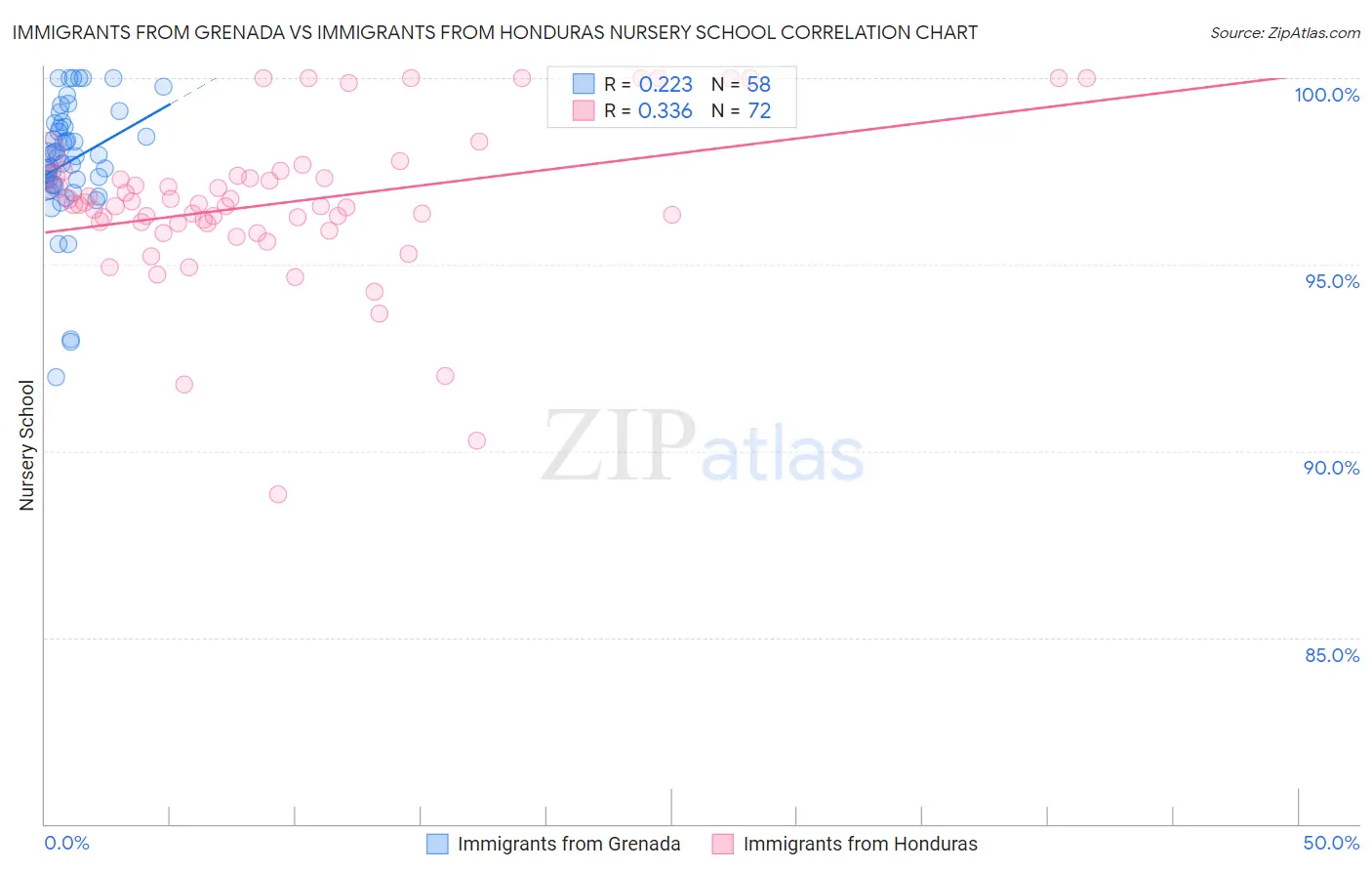 Immigrants from Grenada vs Immigrants from Honduras Nursery School