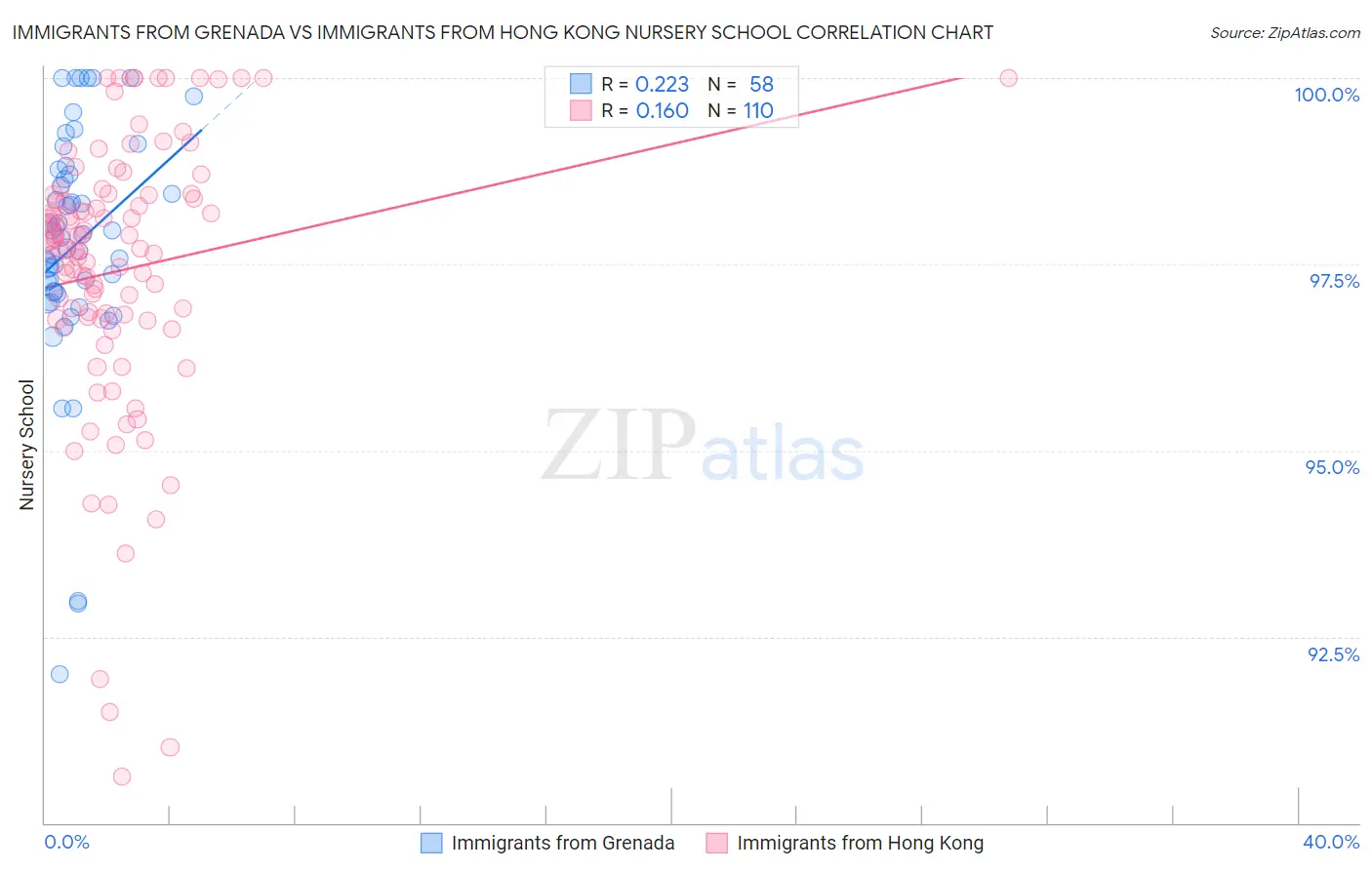 Immigrants from Grenada vs Immigrants from Hong Kong Nursery School