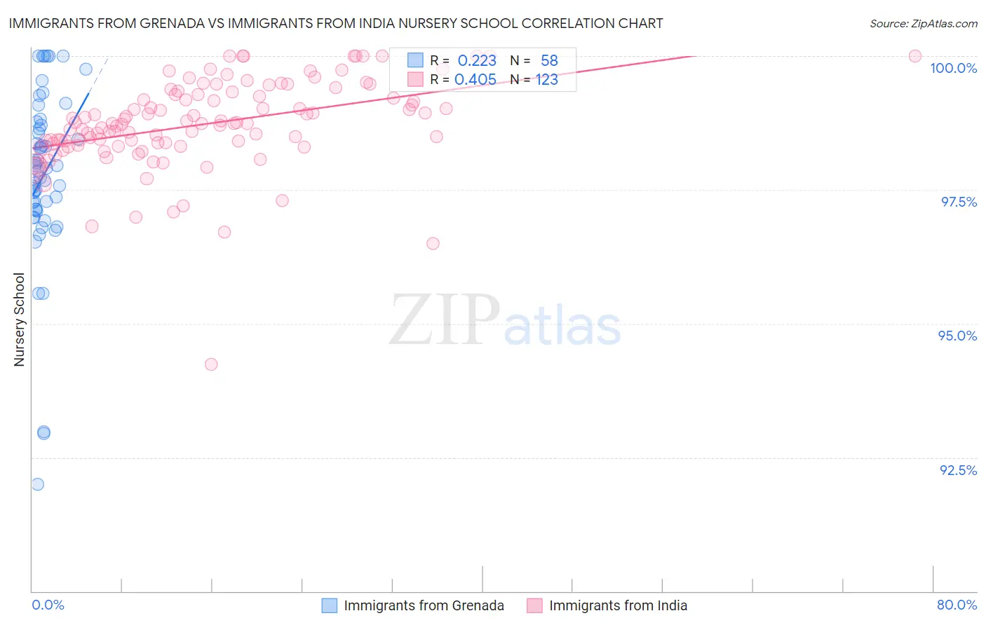 Immigrants from Grenada vs Immigrants from India Nursery School