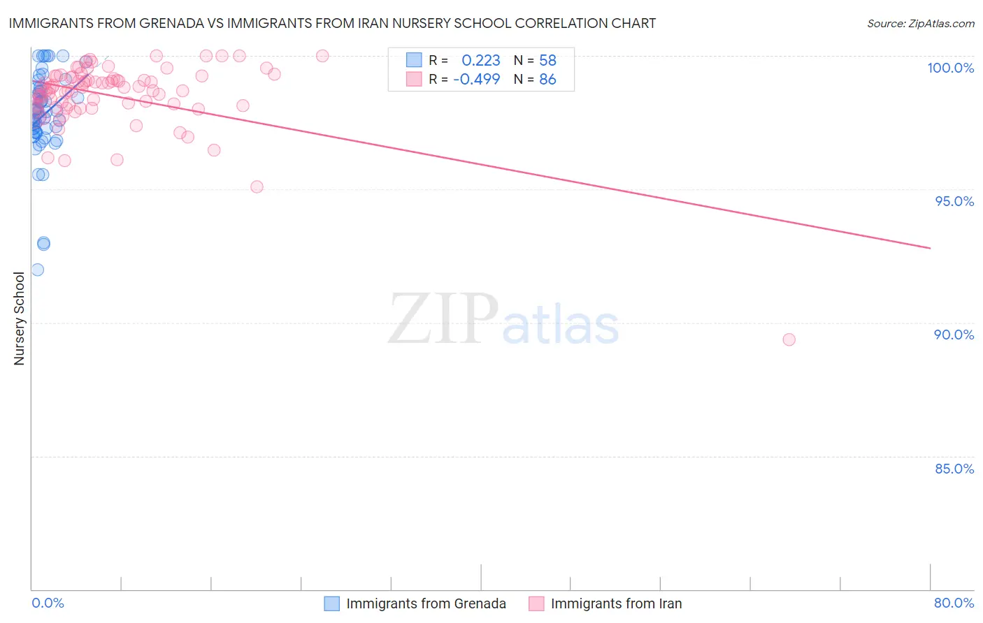 Immigrants from Grenada vs Immigrants from Iran Nursery School