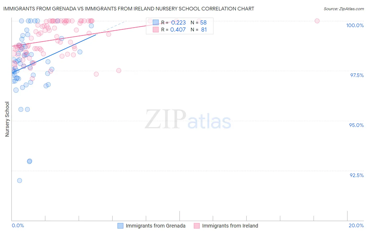 Immigrants from Grenada vs Immigrants from Ireland Nursery School