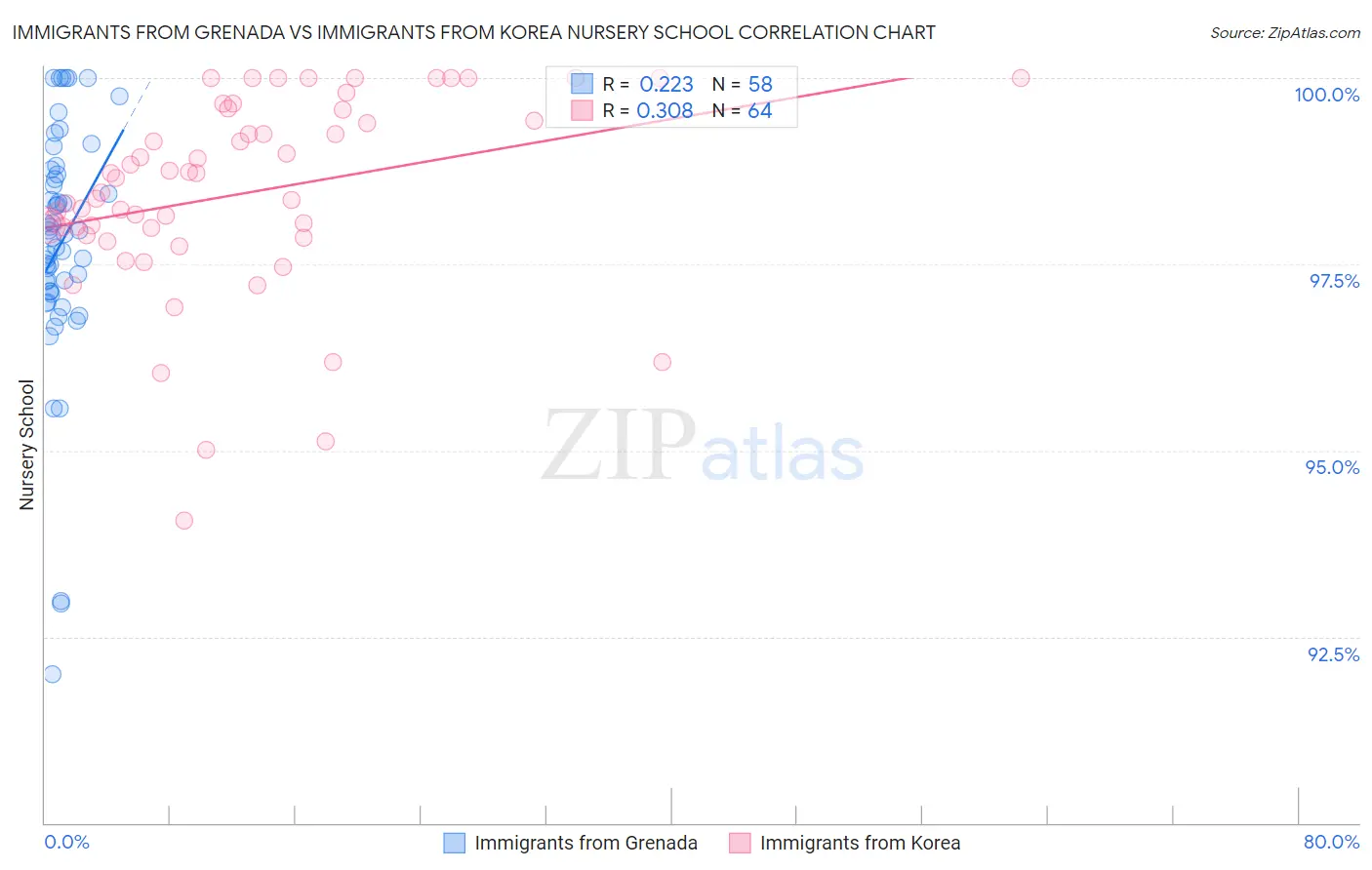 Immigrants from Grenada vs Immigrants from Korea Nursery School