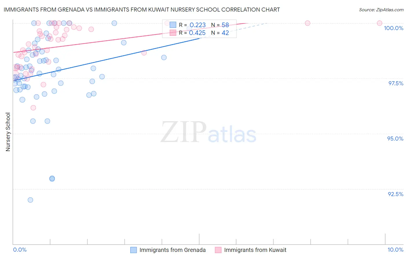 Immigrants from Grenada vs Immigrants from Kuwait Nursery School