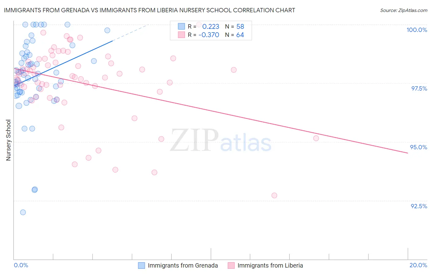 Immigrants from Grenada vs Immigrants from Liberia Nursery School