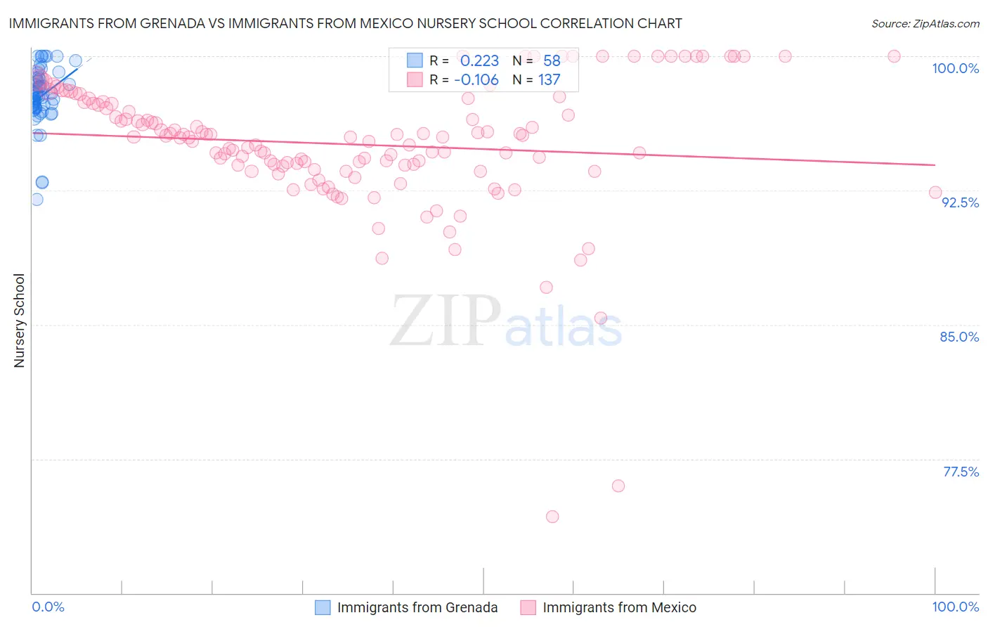 Immigrants from Grenada vs Immigrants from Mexico Nursery School