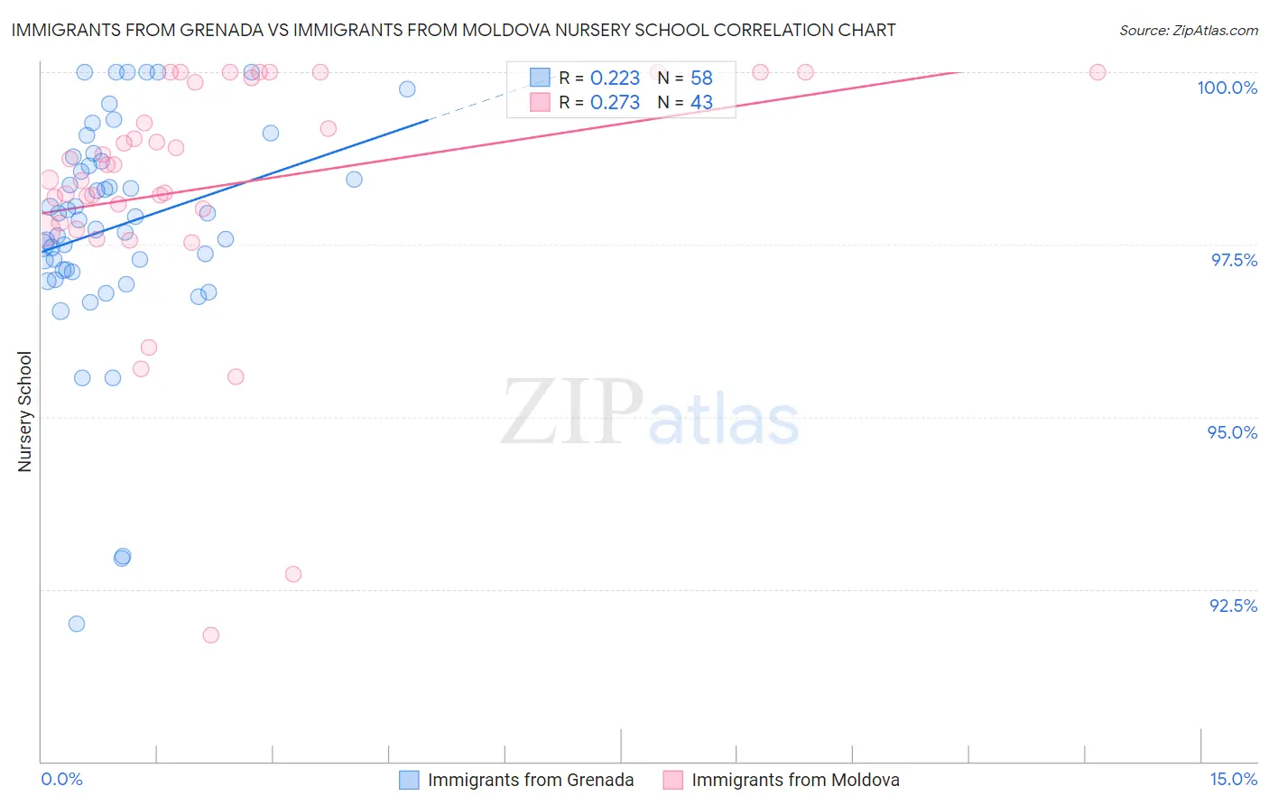 Immigrants from Grenada vs Immigrants from Moldova Nursery School
