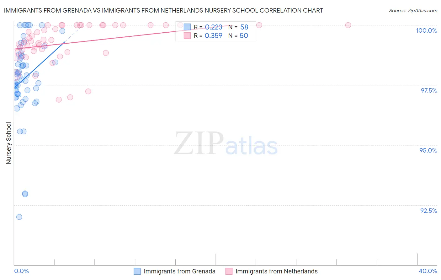 Immigrants from Grenada vs Immigrants from Netherlands Nursery School