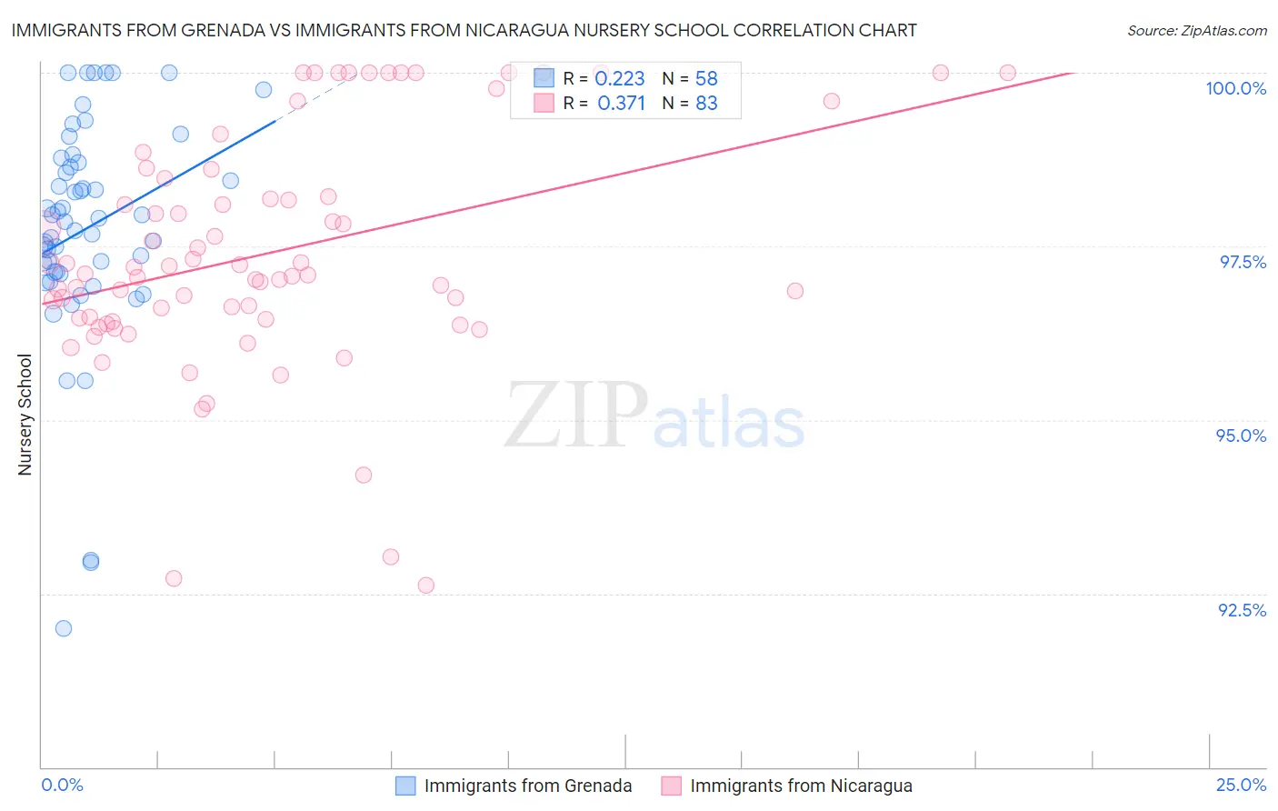 Immigrants from Grenada vs Immigrants from Nicaragua Nursery School