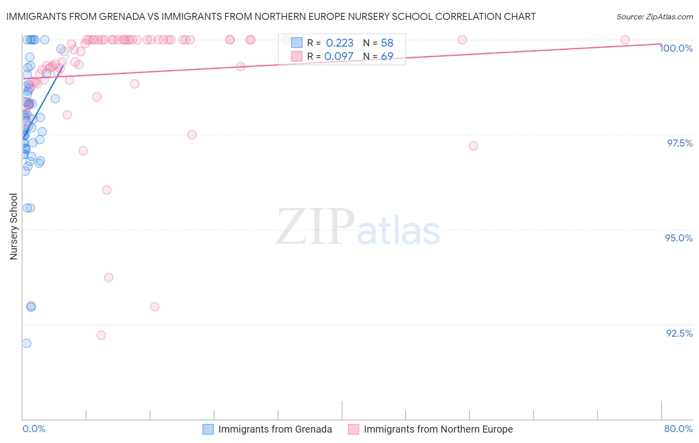 Immigrants from Grenada vs Immigrants from Northern Europe Nursery School