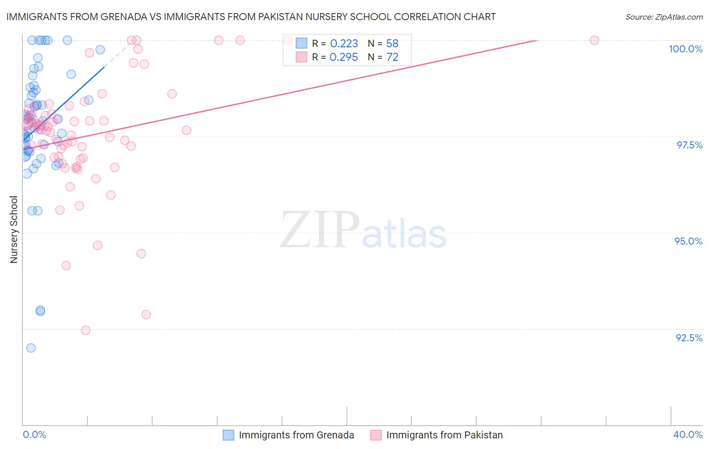 Immigrants from Grenada vs Immigrants from Pakistan Nursery School