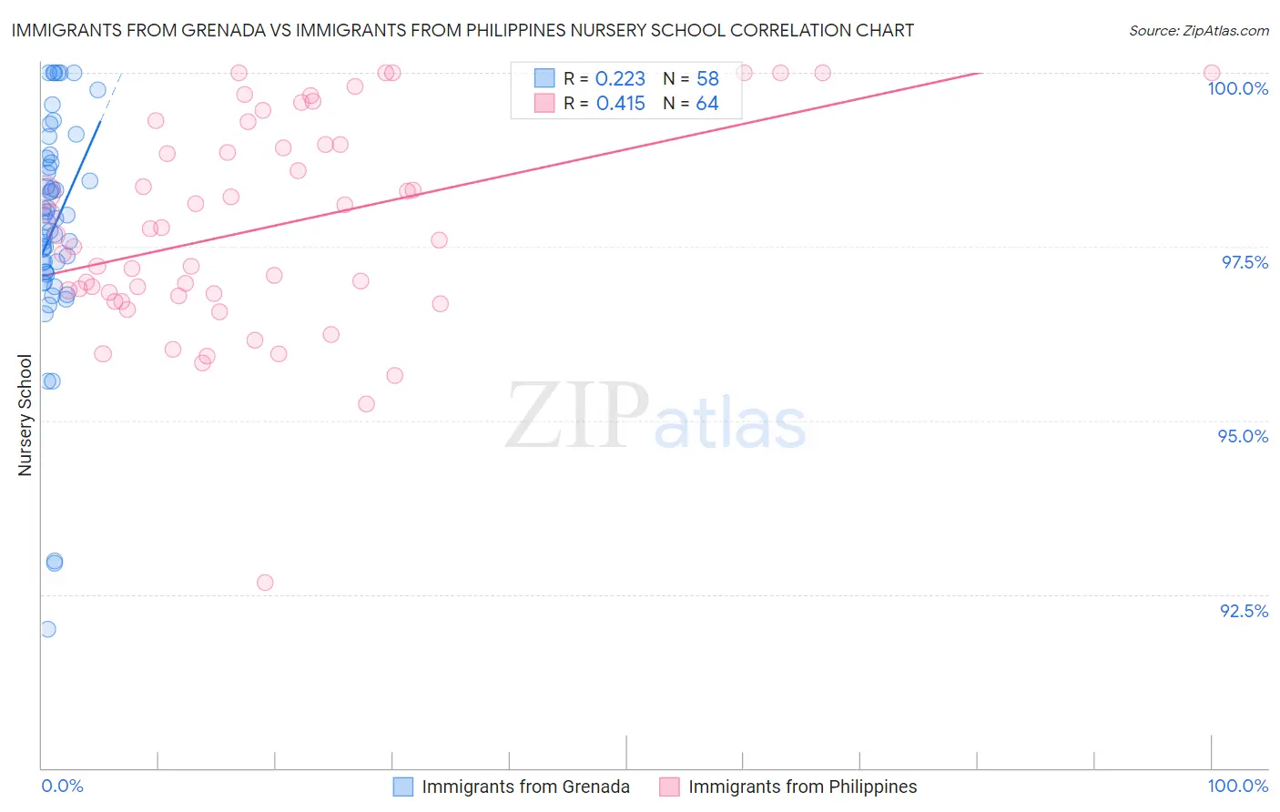 Immigrants from Grenada vs Immigrants from Philippines Nursery School