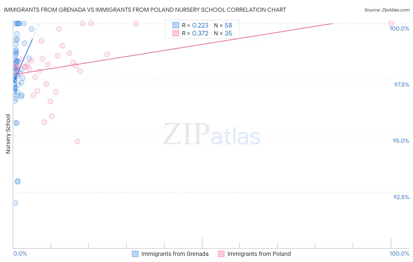 Immigrants from Grenada vs Immigrants from Poland Nursery School
