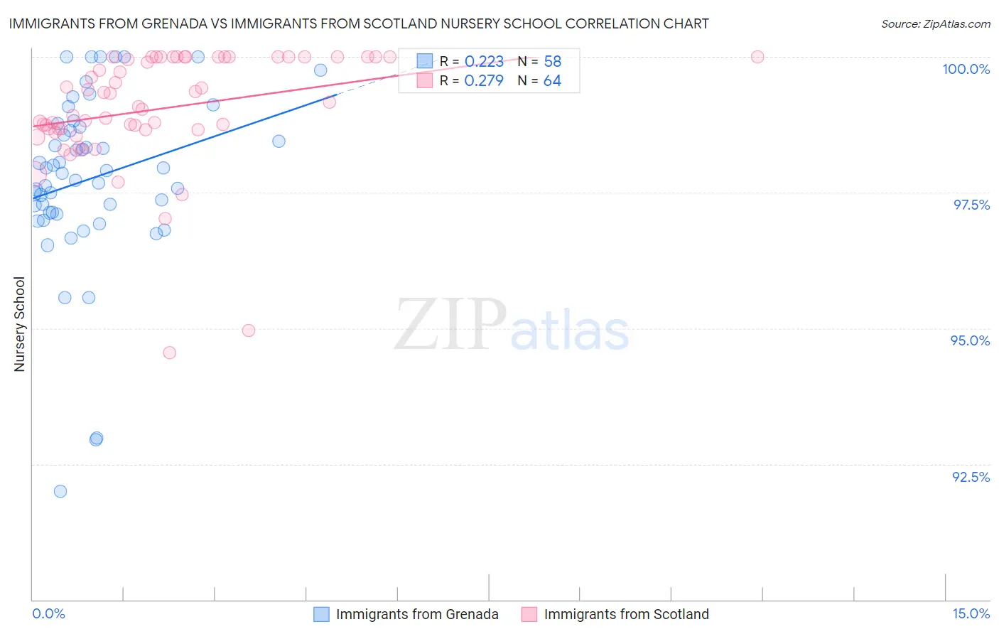 Immigrants from Grenada vs Immigrants from Scotland Nursery School
