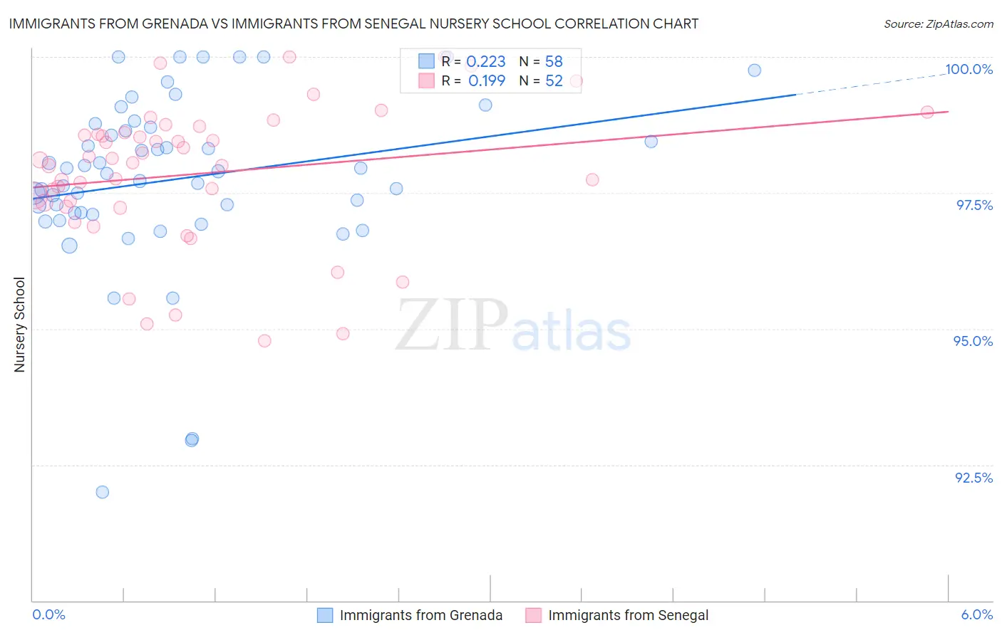 Immigrants from Grenada vs Immigrants from Senegal Nursery School