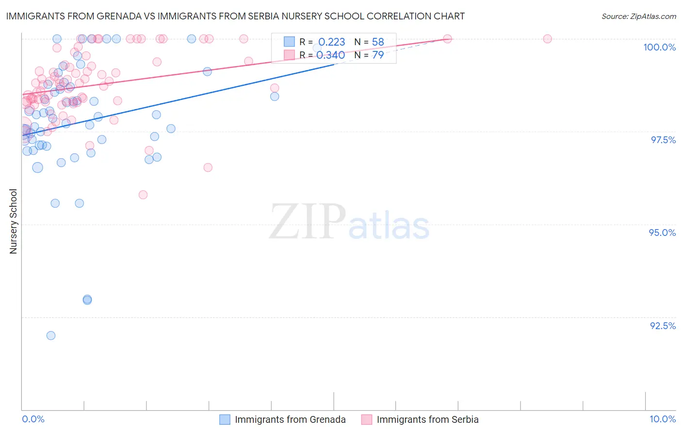Immigrants from Grenada vs Immigrants from Serbia Nursery School