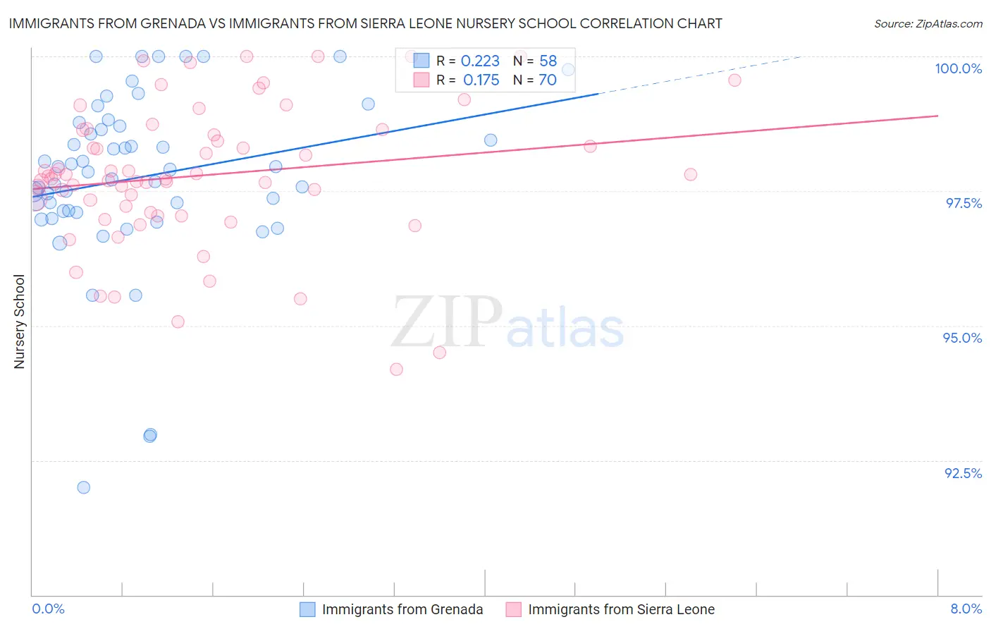 Immigrants from Grenada vs Immigrants from Sierra Leone Nursery School