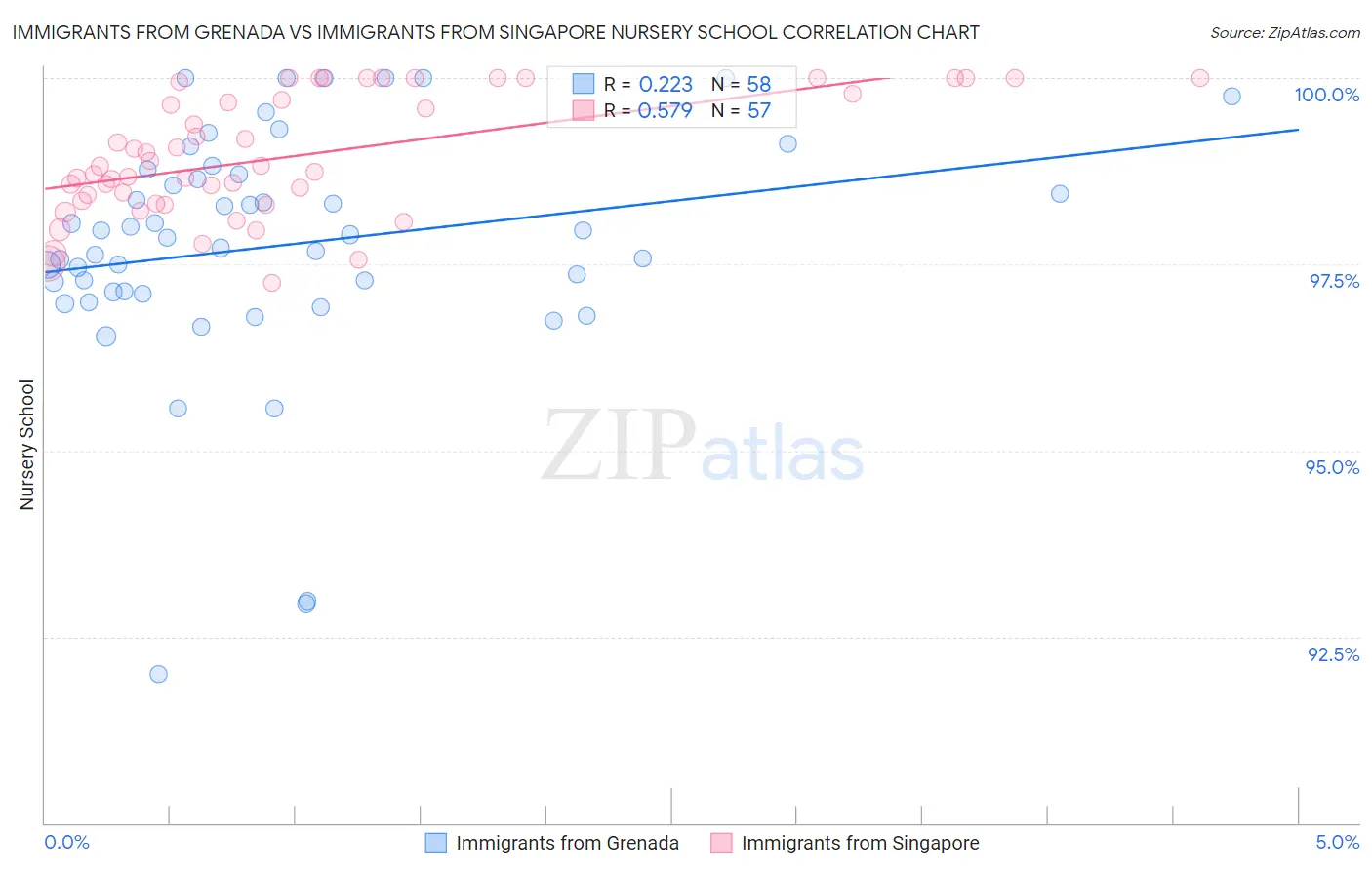 Immigrants from Grenada vs Immigrants from Singapore Nursery School