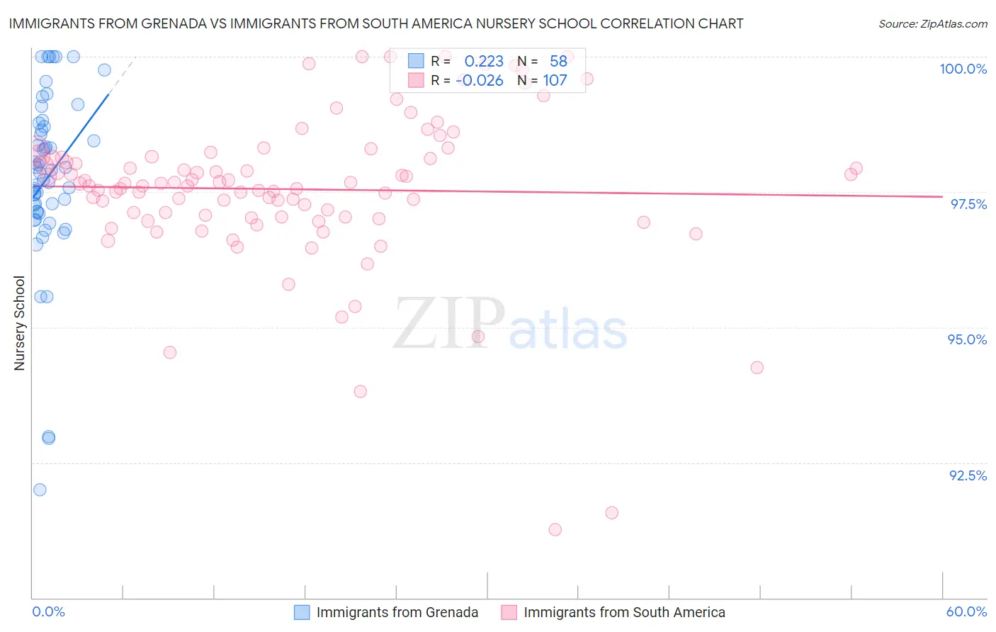 Immigrants from Grenada vs Immigrants from South America Nursery School