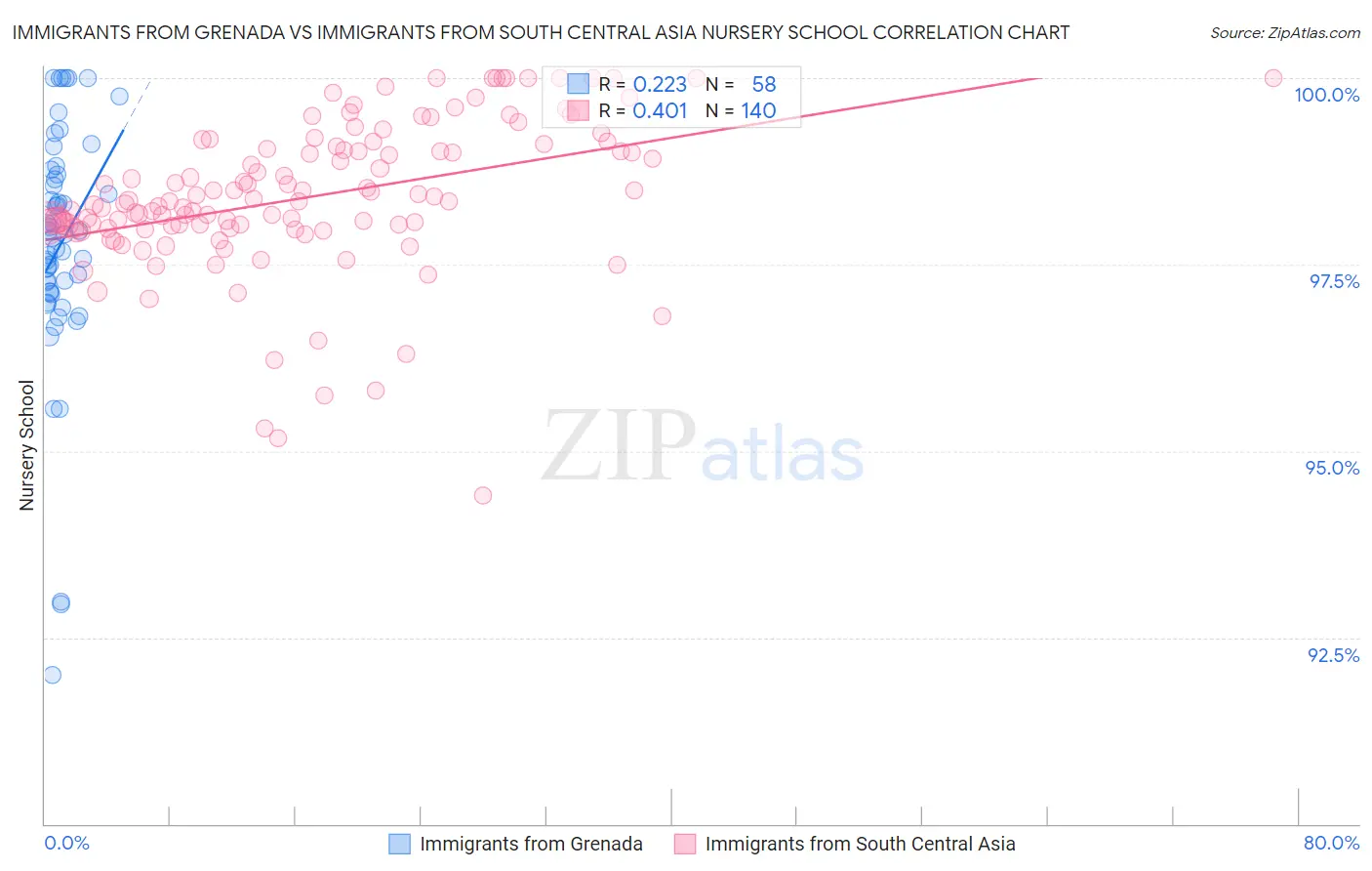 Immigrants from Grenada vs Immigrants from South Central Asia Nursery School