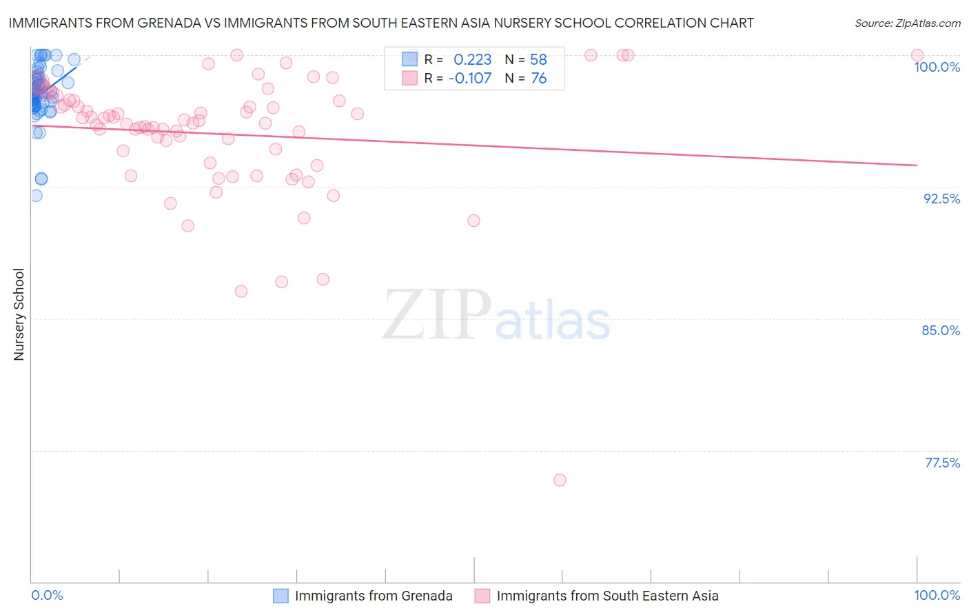 Immigrants from Grenada vs Immigrants from South Eastern Asia Nursery School