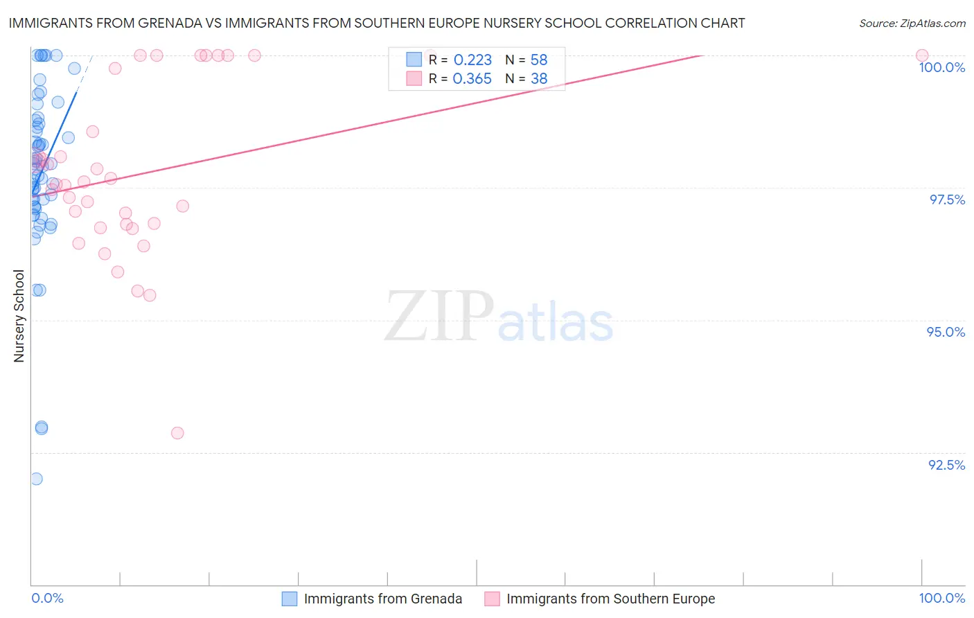 Immigrants from Grenada vs Immigrants from Southern Europe Nursery School