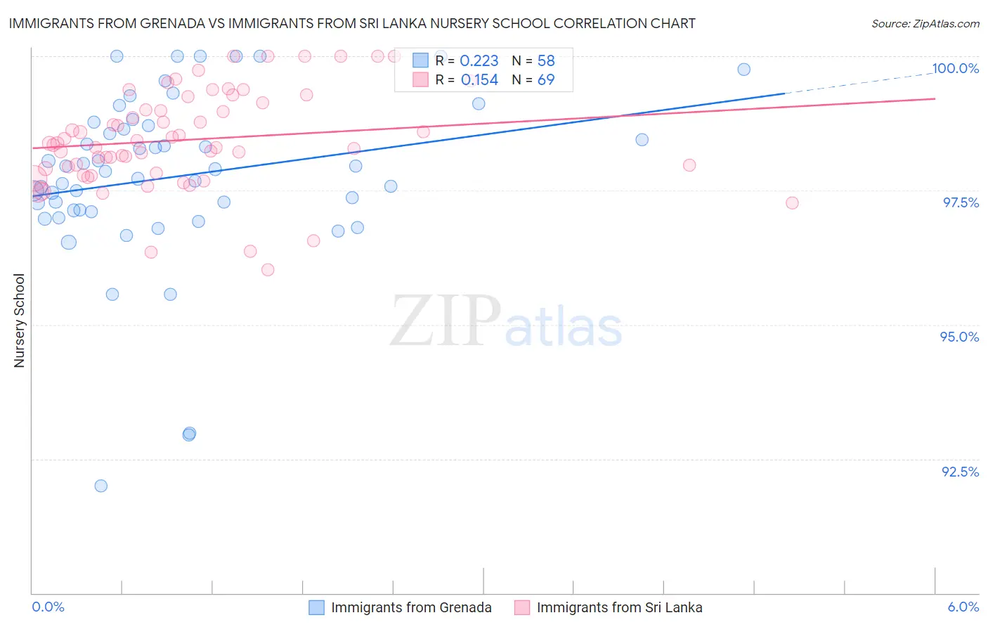 Immigrants from Grenada vs Immigrants from Sri Lanka Nursery School