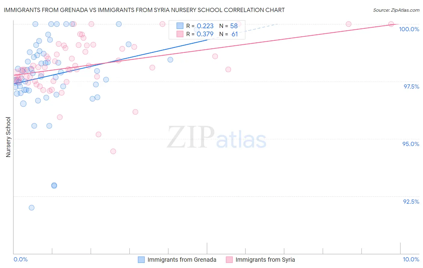 Immigrants from Grenada vs Immigrants from Syria Nursery School
