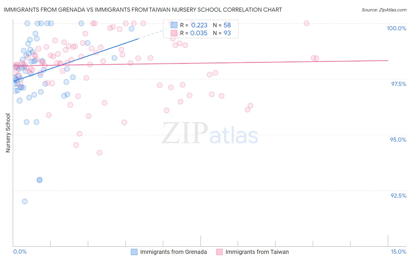 Immigrants from Grenada vs Immigrants from Taiwan Nursery School