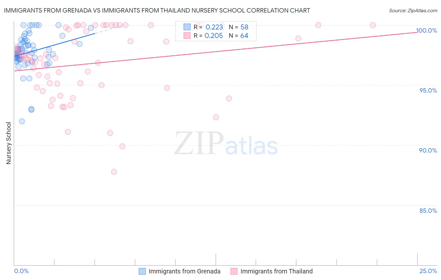 Immigrants from Grenada vs Immigrants from Thailand Nursery School