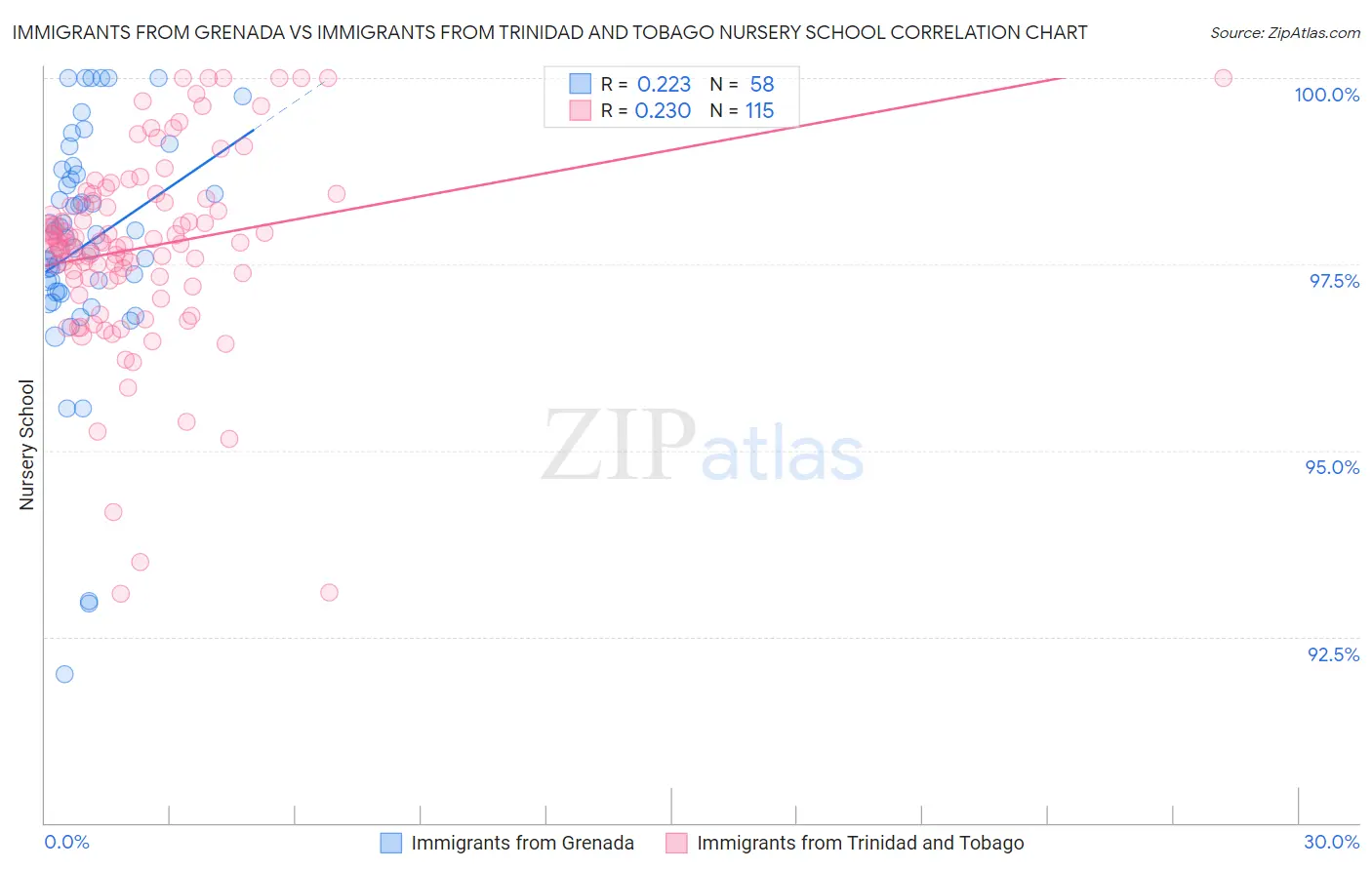 Immigrants from Grenada vs Immigrants from Trinidad and Tobago Nursery School