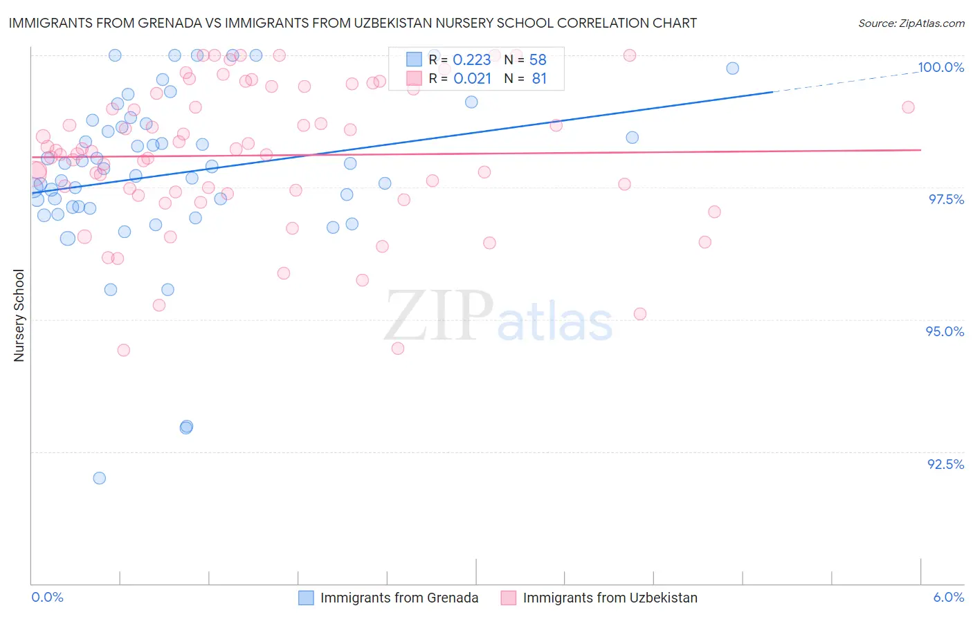 Immigrants from Grenada vs Immigrants from Uzbekistan Nursery School