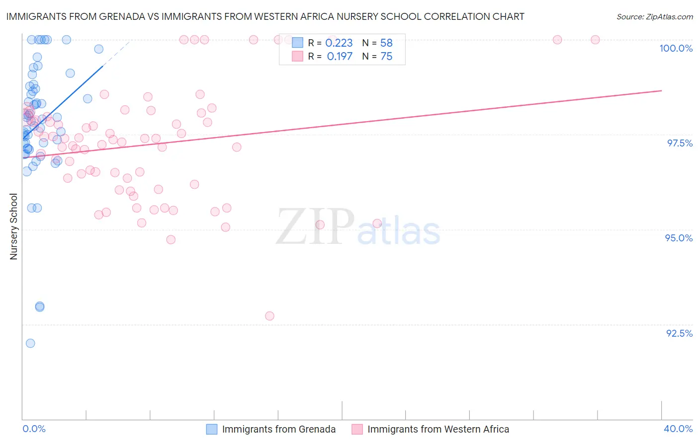 Immigrants from Grenada vs Immigrants from Western Africa Nursery School