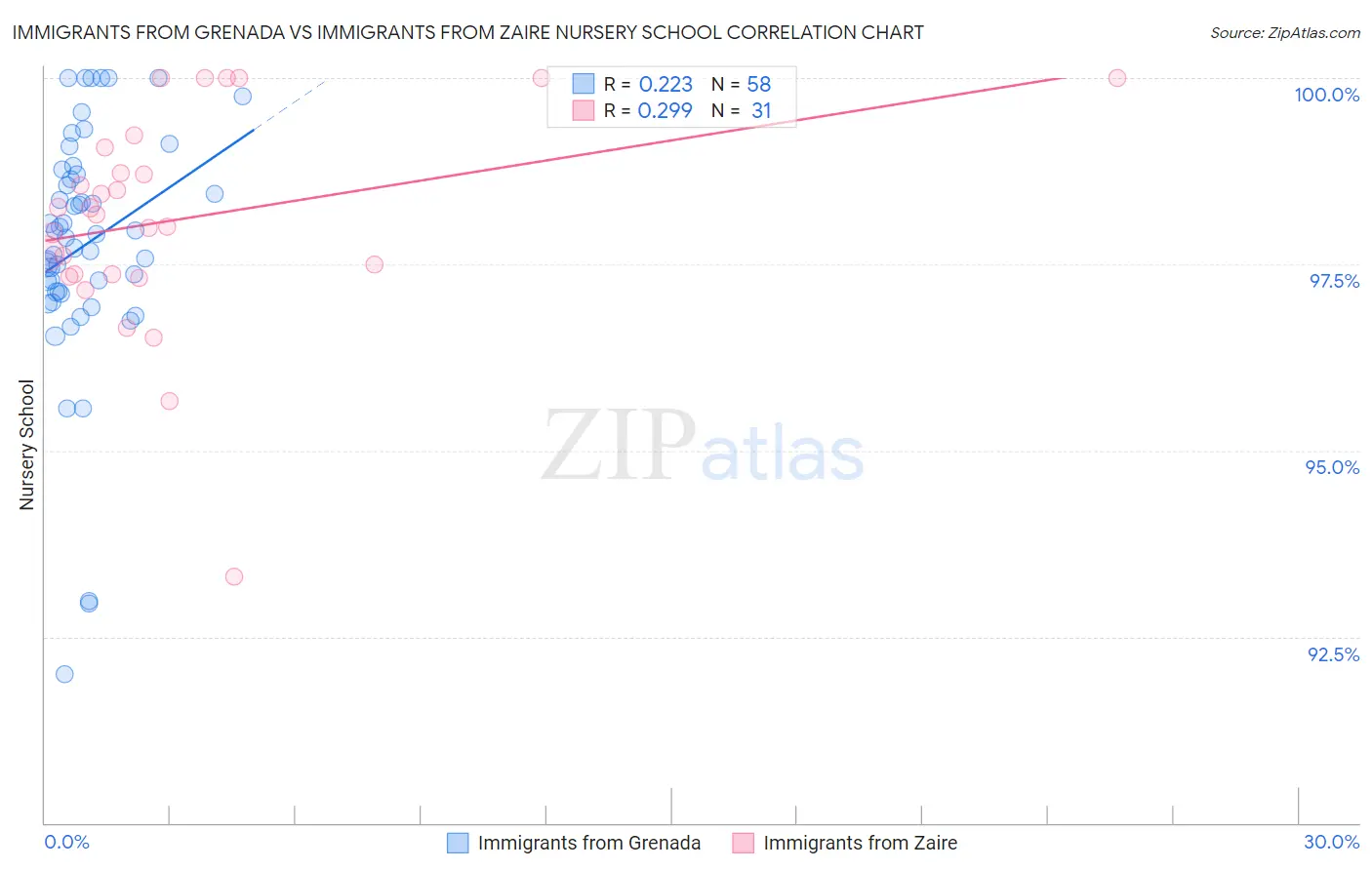Immigrants from Grenada vs Immigrants from Zaire Nursery School