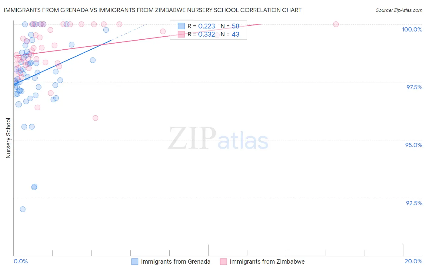 Immigrants from Grenada vs Immigrants from Zimbabwe Nursery School