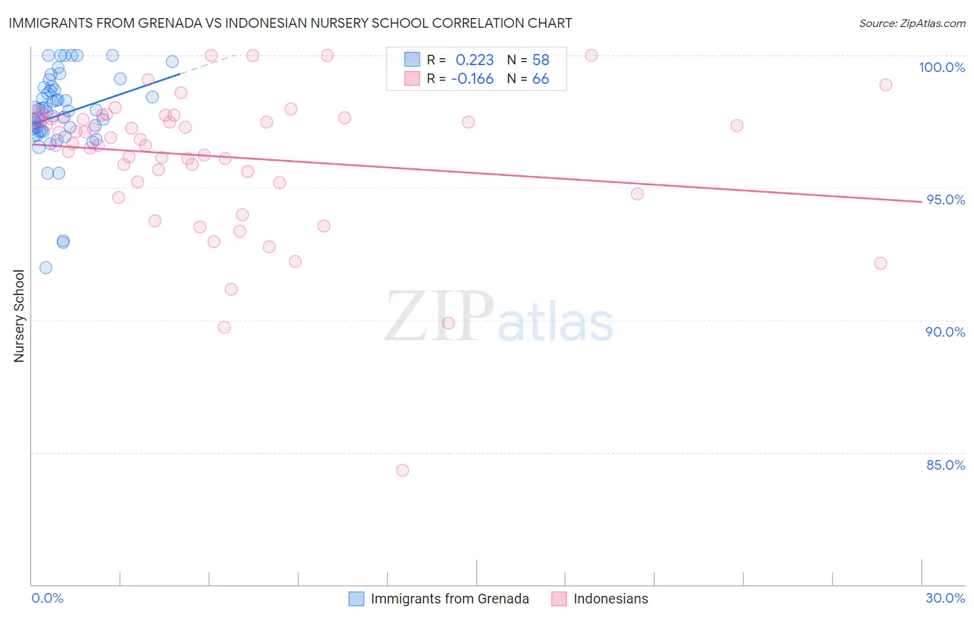 Immigrants from Grenada vs Indonesian Nursery School