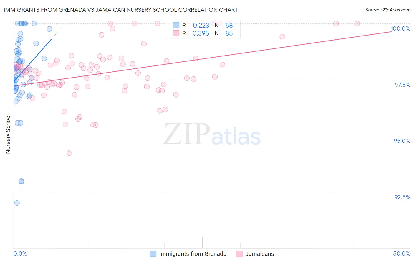 Immigrants from Grenada vs Jamaican Nursery School