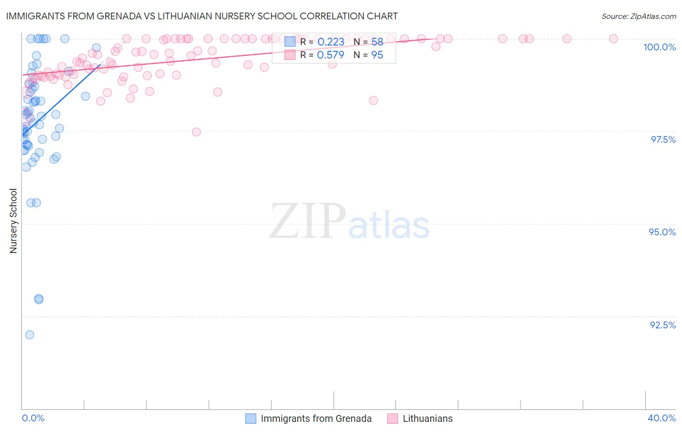 Immigrants from Grenada vs Lithuanian Nursery School