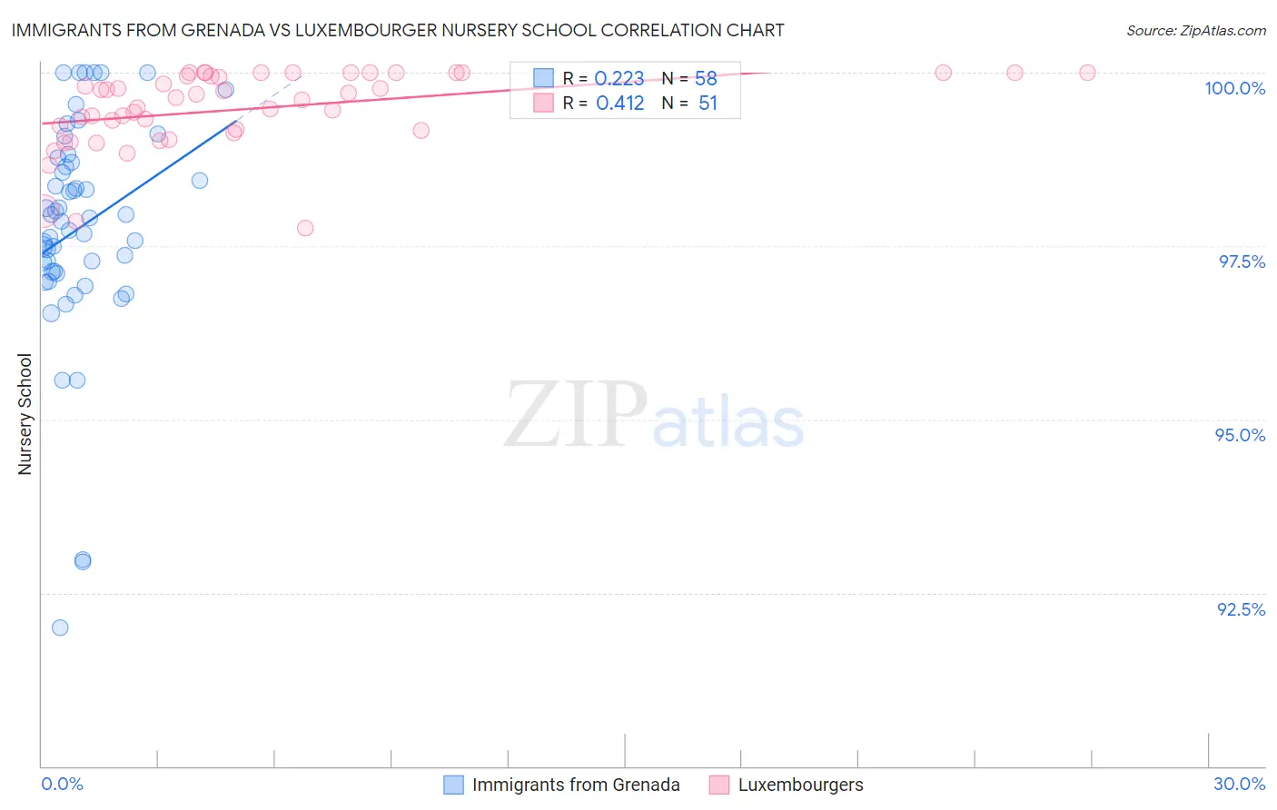 Immigrants from Grenada vs Luxembourger Nursery School