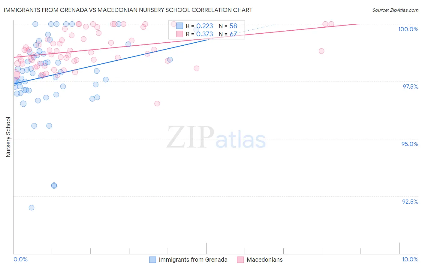 Immigrants from Grenada vs Macedonian Nursery School