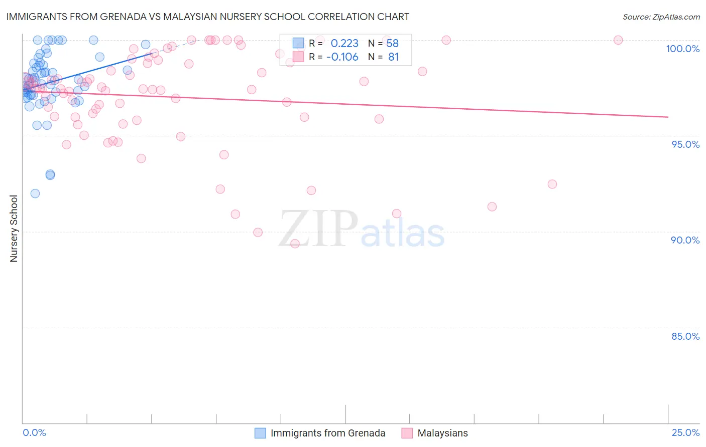 Immigrants from Grenada vs Malaysian Nursery School