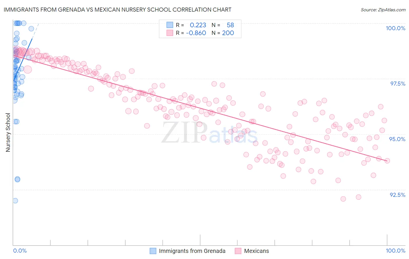 Immigrants from Grenada vs Mexican Nursery School