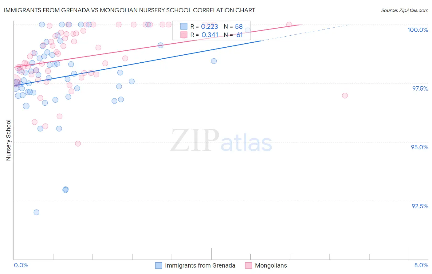 Immigrants from Grenada vs Mongolian Nursery School