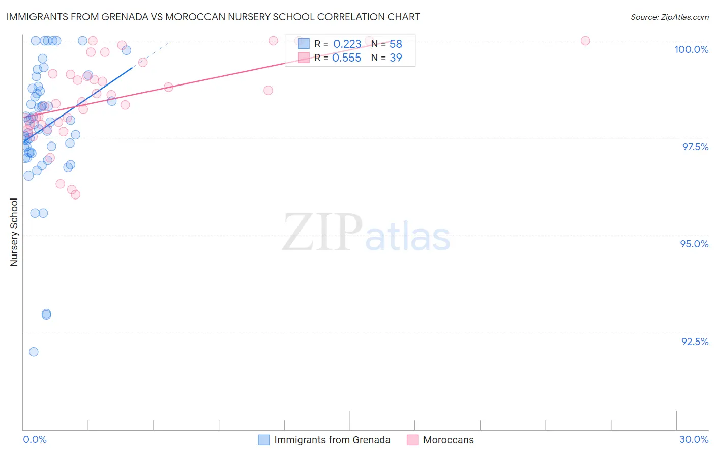 Immigrants from Grenada vs Moroccan Nursery School