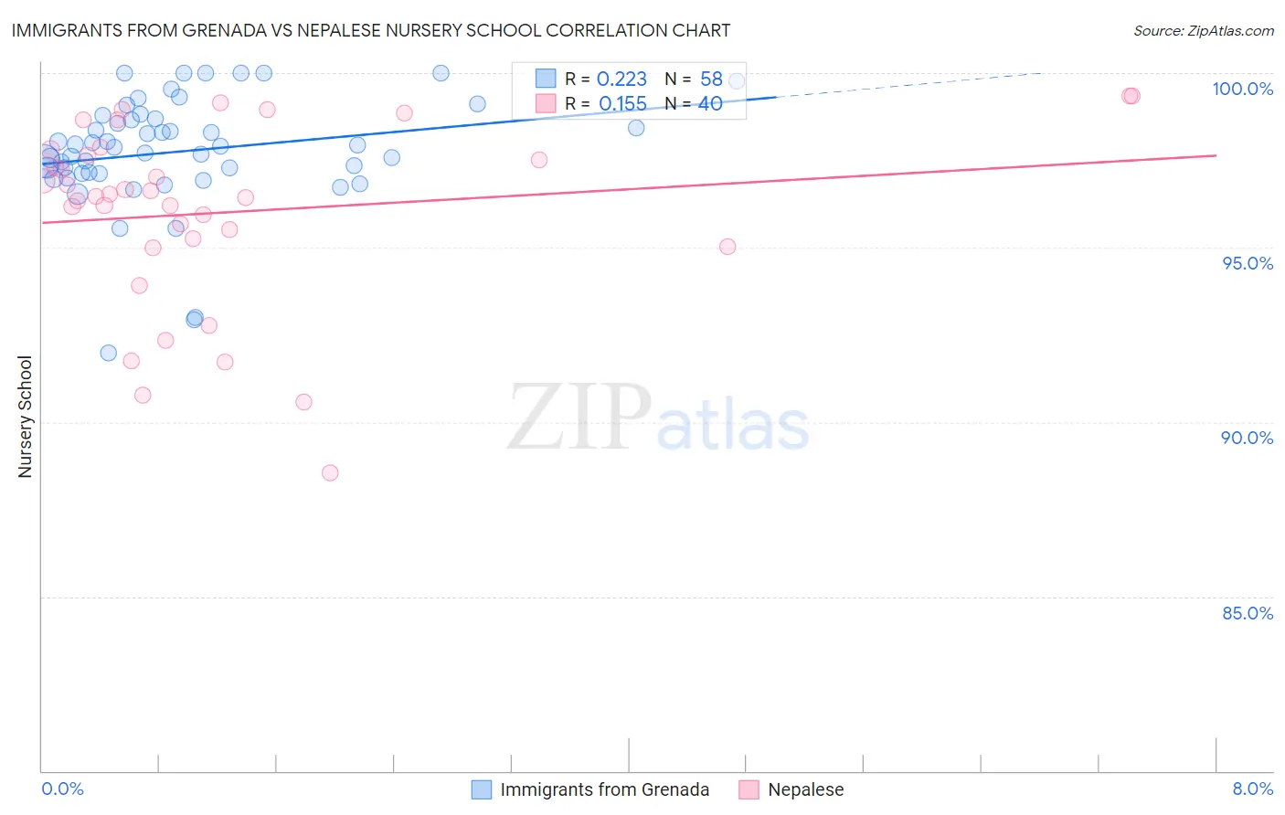 Immigrants from Grenada vs Nepalese Nursery School