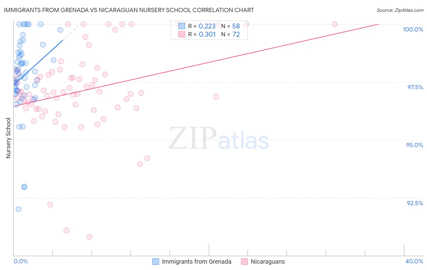 Immigrants from Grenada vs Nicaraguan Nursery School