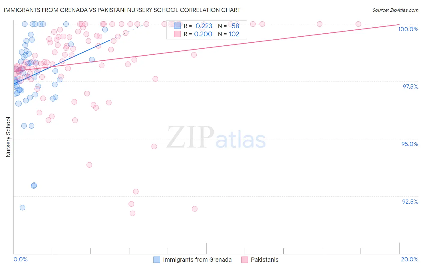 Immigrants from Grenada vs Pakistani Nursery School