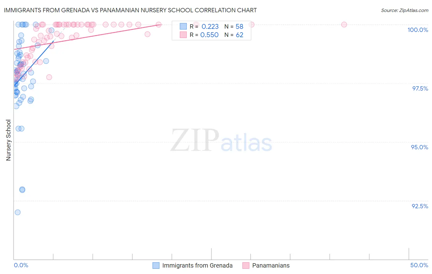 Immigrants from Grenada vs Panamanian Nursery School
